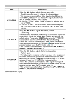 Page 6767
IMAGE menu
ItemDescription
OVER SCAN Using the ◄/► buttons adjusts the over-scan ratio.
Small (It magnifies picture)  ó Large (It reduces picture)
• This item can be selected for a video signal and an SDI signal.
• 
For HDMITM, HDBaseTTM, and DisplayPort signals, this item can 
also be selected if either (1) or (2) applies.
(1)   DIGITAL FORMAT item in the INPUT menu for selected port is 
set to VIDEO.
(2)   DIGITAL
 FORMAT item in the INPUT menu for selected port is 
set to AUTO, and the projector...