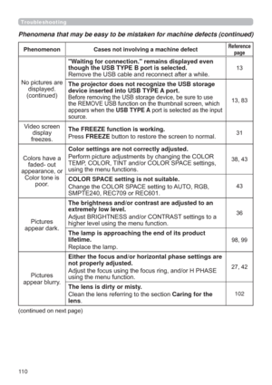 Page 11011 0
Phenomenon Cases not involving a machine defectReference 
page
1RSLFWXUHVDUH
GLVSOD\HG
FRQWLQXHG
Waiting for connection. remains displayed even 
though the USB TYPE B port is selected.
5HPRYHWKH86%FDEOHDQGUHFRQQHFWDIWHUDZKLOH
The projector does not recognize the USB storage 
device inserted into USB TYPE A port. 


DSSHDUVZKHQWKHUSB TYPE ASRUWLVVHOHFWHGDVWKHLQSXW
VRXUFH
9LGHRVFUHHQ
GLVSOD\
IUHH]HVThe FREEZE function is working....
