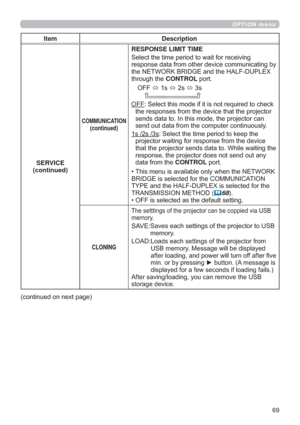 Page 6969
OPTION menu
Item Description
SERVICE
(continued)
COMMUNICATION
(continued)
RESPONSE LIMIT TIME
6HOHFWWKHWLPHSHULRGWRZDLWIRUUHFHLYLQJ
UHVSRQVHGDWDIURPRWKHUGHYLFHFRPPXQLFDWLQJE\
WKH1(7:25.%5,*(DQGWKH+$/)83/(;
WKURXJKWKHCONTROL SRUW
2))
V
V
V

OFF6HOHFWWKLVPRGHLILWLVQRWUHTXLUHGWRFKHFN
WKHUHVSRQVHVIURPWKHGHYLFHWKDWWKHSURMHFWRU
VHQGVGDWDWR,QWKLVPRGHWKHSURMHFWRUFDQ
VHQGRXWGDWDIURPWKHFRPSXWHUFRQWLQXRXVO\...