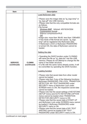 Page 7171
OPTION menu
Item Description
SERVICE
(continued)
CLONING(continued)
/RDG0\6FUHHQGDWD
‡3OHDVHVDYHWKHLPDJHGDWDDVSMBORJREPSRU
SMBORJRJLILQWR86%PHPRU\
‡3OHDVHQRWHWKDWWKHRQO\FRPSDWLEOHIRUPDWVDUH
DVIROORZV
)LOHIRUPDW
:LQGRZV%03ELWSL[HOELW
&RPSUHVVLRQIRUPDW
:LWKRXWFRPSUHVVLRQ5/(
*,)
,PDJHVL]HPRUHWKDQ[OHVVWKDQ[
‡,IWZRNLQGVRI¿OHIRUPDWDUHVDYHGSMBORJR
EPSZLOOEHUHJLVWHUHGLQWR0\6FUHHQGDWD...