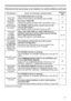 Page 111111
Phenomenon Cases not involving a machine defectReference 
page
6RPHNLQG
RILPDJH
GHJUDGDWLRQ
VXFKDV
ÀLFNHULQJRU
VWULSHVDSSHDU
RQVFUHHQThe OVER SCAN ratio is too big.
$GMXVW29(56&$1LQWKH,0$*(PHQXVPDOOHU41
Excessive VIDEO NR.
&KDQJHWKHVHWWLQJRI9,(215LQWKH,1387PHQX
The FRAME LOCK function cannot work on the 
current input signal.
6HW)5$0(/2&.LQWKH,1387PHQXWR2))
45
7KHVRXQG
RULPDJH
LVXQVWDEOH
RULVRXWSXW
LQWHUPLWWHQWO\When LAN, USB TYPE A or USB TYPE B...