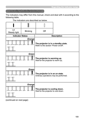Page 109109
Indicator StatusDescription
The projector is in a standby state.
Refer to the section “Power on/off”.
The projector is warming up.
Wait for the projector to warm up..
The projector is in an on state.
Ordinary operations may be performed.
The projector is cooling down.
Wait for the projector to cool down.
The indicators may differ from this manual, check and deal with it according to the 
following table.
The indicators are described as below.
Lit
Steady lightBlinkingOff
Regarding the indicator lamps...