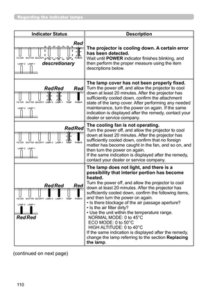 Page 11011 0
Regarding the indicator lamps
Indicator StatusDescription
The projector is cooling down. A certain error 
has been detected.
Wait until POWER indicator finishes blinking, and then perform the proper measure using the item descriptions below.
The lamp cover has not been properly fixed. 
Turn the power off, and allow the projector to cool down at least 20 minutes. After the projector has sufficiently cooled down, confirm the attachment state of the lamp cover. After performing any needed maintenance,...