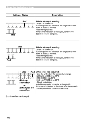 Page 11211 2
Indicator StatusDescription
This is a Lamp-1 warning.
Lamp-1 is turned off.
Turn the power off, and allow the projector to cool down at least 20 minutes.  Restart the projector.If the same indication is displayed, contact your dealer or service company.
This is a Lamp-2 warning.
Lamp-2 is turned off.
Turn the power off, and allow the projector to cool down at least 20 minutes.  Restart the projector.If the same indication is displayed, contact your dealer or service company.
Other error has...