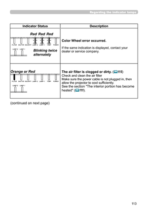 Page 11311 3
Indicator StatusDescription
Color Wheel error occurred.
If the same indication is displayed, contact your dealer or service company.
The air filter is clogged or dirty. (11 5)
Check and clean the air filterMake sure the power cable is not plugged in, then allow the projector to cool sufficiently.
See the section "The interior portion has become 
heated" (111).
Regarding the indicator lamps
(continued on next page)
Blinking twice 
alternately
RedRedRed
Orange or Red 
