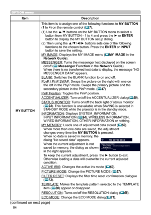 Page 8484
OPTION menu
ItemDescription
MY BUTTON
This item is to assign one of the following functions to MY BUTTON 
(1 to 4) on the remote control (7).
(1)  Use the ▲/▼ buttons on the MY BUTTON menu to select a button from MY BUTTON - 1 to 4 and press the ► or ENTER button to display the MY BUTTON setup dialog. 
(2)  Then using the ▲/▼/◄/► buttons sets one of the following functions to the chosen button. Press the ENTER or INPUT button to save the setting.
MY IMAGE: Displays the MY IMAGE menu (MY IMAGE in the...