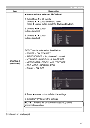 Page 8787
OPTION menu
ItemDescription
SCHEDULE (continued)
■ How to edit the selected PROGRAM
1.  Select from 1 to 20 events. 
Use the ▲/▼ cursor buttons to select. 
Press ► cursor button to set the TIME and EVENT.
2. Use the ◄/► cursor  
buttons to select.
3. Use the ▲/▼ cursor  
buttons to adjust.
EVENT can be selected as listed below.
◦ POWER − ON, STANDBY
◦ INPUT SOURCE − "input source" channel
◦ MY IMAGE − IMAGE-1 to 4, IMAGE OFF
◦ MESSENGER − TEXT-1 to 12, TEXT OFF
◦  ECO MODE −   NORMAL, ECO
◦...