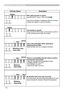 Page 11411 4
Indicator StatusDescription
PIN LOCK function is active.
See SECURITY menu > PIN LOCK(98).
If the same indication is displayed after the remedy, contact your dealer or service company.
The shutter is closed.
Press the SHUTTER button on the remote control or on the control panel to open the shutter.
This is the indication while cleaning or 
replacing the air filter .
Reset the filter time for a suitable indication.
There is a possibility that the interior portion 
has become overcooled.
•  Use the...