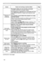 Page 120120
Troubleshooting
IssuesCases not involving a machine defectPage
Pictures are not displayed.(continued)
The signal cables are not correctly connected.
Correctly connect the connection cables.11~17
The brightness is adjusted to an extremely low level.
Adjust BRIGHTNESS to a higher level using the menu 
function.
56
The computer cannot detect the projector as a plug 
and play monitor.
Make sure that the computer can detect a plug and play 
monitor using another plug and play monitor.
11
The shutter is...