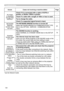 Page 124124
Troubleshooting
IssuesCases not involving a machine defectPage
No image is displayed through SDI/DIGITAL1
Check if it is connected with a cable of 5CFB or 
greater, or Belden 1694A or greater.-
Check if a cable with a length of 100m or less is used.-
Try to change the cable.-
Check if a supported signal format is input.-
NETWORK BRIDGE function does not work
The NETWORK BRIDGE function is turned off.
Select NETWORK BRIDGE for COMMUNICATION TYPE 
item in the OPTION - SERVICE - COMMUNICATION 
menu.
91...