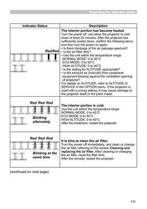 Page 111111
Regarding the indicator lamps
Indicator StatusDescription
The interior portion has become heated.
Turn the power off, and allow the projector to cool down at least 20 minutes. After the projector has sufficiently cooled down, confirm the following items, and then turn the power on again.• Is there blockage of the air passage aperture?• Is the air filter dirty?•  Use the unit within the temperature range. NORMAL MODE: 0 to 45°C ECO MODE: 0 to 50°C HIGH ALTITUDE: 0 to 40°C• Is the setting for ALTITUDE...