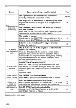 Page 120120
Troubleshooting
IssuesCases not involving a machine defectPage
Pictures are not displayed.(continued)
The signal cables are not correctly connected.
Correctly connect the connection cables.11~17
The brightness is adjusted to an extremely low level.
Adjust BRIGHTNESS to a higher level using the menu 
function.
56
The computer cannot detect the projector as a plug 
and play monitor.
Make sure that the computer can detect a plug and play 
monitor using another plug and play monitor.
11
The shutter is...