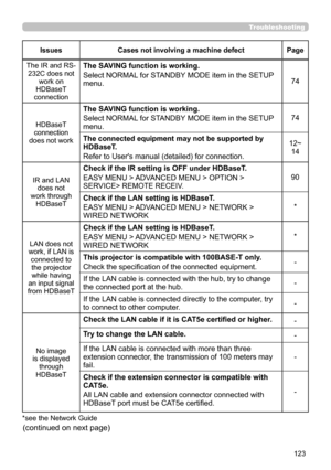 Page 123123
Troubleshooting
IssuesCases not involving a machine defectPage
The IR and RS-232C does not work on  
HDBaseT connection
The SAVING function is working.
Select NORMAL for STANDBY MODE item in the SETUP 
menu.74
HDBaseT connection does not work
The SAVING function is working.
Select NORMAL for STANDBY MODE item in the SETUP 
menu.
74
The connected equipment may not be supported by 
HDBaseT.
Refer to User's manual (detailed) for connection.
12~ 
14
IR and LAN does not work through HDBaseT
Check if...