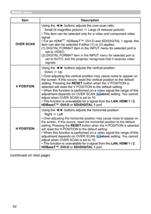 Page 6262
IMAGE menu
ItemDescription
OVER SCAN
Using the ◄/► buttons adjusts the over-scan ratio.
Small (It magnifies picture)  Large (It reduces picture)
• This item can be selected only for a video and component video signal.• For an HDMITM, HDBaseT™, DVI-D and SDI/DIGITAL 1 signal, this item can also be selected if either (1) or (2) applies.(1)  DIGITAL FORMAT item in the INPUT menu for selected port is set to VIDEO.(2)  DIGITAL FORMAT item in the INPUT menu for selected port is set to AUTO, and the...