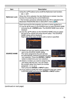 Page 7979
SCREEN menu
ItemDescription
MyScreen Lock
Using the ▲/▼ buttons turns on/off the MyScreen lock function.
ON  OFF
When the ON is selected, the item MyScreen is locked. Use this function for protecting the current MyScreen.
• This function cannot be selected when the ON is selected to the 
MyScreen PASSWORD item in SECURITY menu (97).
SOURCE NAME
Each input port for this projector can have a name applied to it.
(1)  Use the ▲/▼ buttons on the SCREEN menu to select SOURCE NAME and press the ► or ENTER...