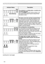 Page 11011 0
Regarding the indicator lamps
Indicator StatusDescription
The projector is cooling down. A certain error 
has been detected.
Wait until POWER indicator finishes blinking, and then perform the proper measure using the item descriptions below.
The lamp cover has not been properly fixed. 
Turn the power off, and allow the projector to cool down at least 20 minutes. After the projector has sufficiently cooled down, confirm the attachment state of the lamp cover. After performing any needed maintenance,...