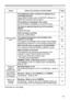 Page 121121
Troubleshooting
IssuesCases not involving a machine defectPage
Pictures appear dark.
The brightness and/or contrast are adjusted to an 
extremely low level.
Adjust BRIGHTNESS and/or CONTRAST settings to a 
higher level using the menu function.
56
The projector is operating in Eco mode.
Set ECO MODE to NORMAL in the SETUP menu.71
The lamp is approaching the end of its product 
lifetime.
Replace the lamp.
102~ 
103
Only one lamp is running.
Check the LAMP MODE.71
The ambient temperature and humidity of...