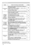 Page 122122
Troubleshooting
IssuesCases not involving a machine defectPage
Pictures appear blurry
Either the focus and/or horizontal phase settings are 
not properly adjusted.
Adjust the focus using the FOCUS + / - buttons, and/or H 
PHASE using the menu function.
34, 
63
The lens is dirty or misty.
Clean the lens referring to the Optional Lens User's Manual.108
Some kind of image degradation such as flickering or stripes appear on screen. 
Flicker may appear on screen 
Switch the lamp ON and OFF or try to...