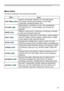 Page 5353
Menu items 
The items contained in the menus are as below:
MenuItems
EASY MENU (54)
ASPECT, KEYSTONE, PERFECT FIT, PICTURE MODE,  
ECO MODE, INSTALLATION, RESET, FILTER TIME, 
LANGUAGE, ADVANCED MENU, EXIT
PICTURE (56)
BRIGHTNESS, CONTRAST, COLOR, TINT, SHARPNESS, 
PICTURE QUALITY,  COLOR WHEEL, ACTIVE IRIS, MY 
MEMORY
IMAGE (61)ASPECT, OVER SCAN, V POSITION, H POSITION, H PHASE,  
H SIZE, AUTO ADJUST EXECUTE
INPUT (64)
PROGRESSIVE, VIDEO NR, COLOR SPACE, VIDEO FORMAT, 
DIGITAL FORMAT, DIGITAL...