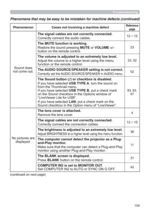 Page 109109
Troubleshooting
Phenomena that may be easy to be mistaken for machine defects (continued)
Phenomenon Cases not involving a machine defectReference 
page
6RXQGGRHV
QRWFRPHRXWThe signal cables are not correctly connected.
&RUUHFWO\FRQQHFWWKHDXGLRFDEOHV
a
The MUTE function is working.
5HVWRUHWKHVRXQGSUHVVLQJMUTERUVOLUME +-
EXWWRQRQWKHUHPRWHFRQWURO

The volume is adjusted to an extremely low level.

IXQFWLRQRUWKHUHPRWHFRQWURO

The AUDIO SOURCE/SPEAKER setting is...