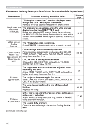 Page 11011 0
Phenomenon Cases not involving a machine defectReference 
page
1RSLFWXUHVDUH
GLVSOD\HG
FRQWLQXHG
Waiting for connection. remains displayed even 
though the USB TYPE B port is selected.
5HPRYHWKH86%FDEOHDQGUHFRQQHFWDIWHUDZKLOH
The projector does not recognize the USB storage 
device inserted into USB TYPE A port. 


DSSHDUVZKHQWKHUSB TYPE ASRUWLVVHOHFWHGDVWKHLQSXW
VRXUFH
9LGHRVFUHHQ
GLVSOD\
IUHH]HVThe FREEZE function is working....