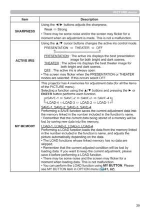 Page 39
PICTURE menu
Item Description
SHARPNESS8VLQJWKH{yEXWWRQVDGMXVWVWKHVKDUSQHVV
:HDN
6WURQJ
‡7KHUHPD\EHVRPHQRLVHDQGRUWKHVFUHHQPD\ÀLFNHUIRUD
PRPHQWZKHQDQDGMXVWPHQWLVPDGH7KLVLVQRWDPDOIXQFWLRQ
ACTIVE IRIS
GH
35(6(17$7,21
7+($7(5
2))
35(6(17$7,217KHDFWLYHLULVGLVSOD\VWKHEHVWSUHVHQWDWLRQ
LPDJHIRUERWKEULJKWDQGGDUNVFHQHV
7+($7(5
ERWKEULJKWDQGGDUNVFHQHV
OFF7KHDFWLYHLULVLVDOZD\VRSHQ
