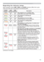 Page 105105
Troubleshooting
Regarding the indicator lamps
:KHQRSHUDWLRQRIWKHLAMPTEMPDQGPOWERLQGLFDWRUVGLIIHUVIURPXVXDO

POWER 
indicatorLAMP 
indicatorTEMP 
indicatorDescription
/LJKWLQJ
,Q
Orange
7XUQHG
off7XUQHG
offThe projector is in a standby state.3OHDVHUHIHUWRWKHVHFWLRQ³3RZHURQRII´
Blinking
In 
Green
7XUQHG
off7XUQHG
offThe projector is warming up.3OHDVHZDLW
/LJKWLQJ
,Q
Green
7XUQHG
off7XUQHG
offThe projector is in an on state.2UGLQDU\RSHUDWLRQVPD\EHSHUIRUPHG
Blinking
In...