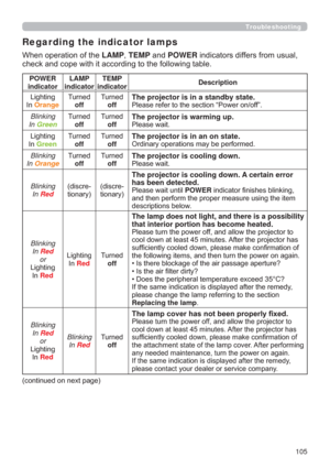 Page 105105
Troubleshooting
Regarding the indicator lamps
:KHQRSHUDWLRQRIWKHLAMPTEMPDQGPOWERLQGLFDWRUVGLIIHUVIURPXVXDO

POWER 
indicatorLAMP 
indicatorTEMP 
indicatorDescription
/LJKWLQJ
,Q
Orange
7XUQHG
off7XUQHG
offThe projector is in a standby state.3OHDVHUHIHUWRWKHVHFWLRQ³3RZHURQRII´
Blinking
In 
Green
7XUQHG
off7XUQHG
offThe projector is warming up.3OHDVHZDLW
/LJKWLQJ
,Q
Green
7XUQHG
off7XUQHG
offThe projector is in an on state.2UGLQDU\RSHUDWLRQVPD\EHSHUIRUPHG
Blinking
In...