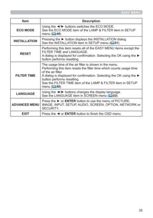 Page 35
EASY MENU
Item Description
ECO MODE8VLQJWKH{yEXWWRQVVZLWFKHVWKH(&202(
6HHWKH(&202(LWHPRIWKH/$03	),/7(5LWHPLQ6(783
PHQX
49
INSTALLATION3UHVVLQJWKHyEXWWRQGLVSOD\VWKH,167$//$7,21GLDORJ
6HHWKH,167$//$7,21LWHPLQ6(783PHQX
51
RESET3HUIRUPLQJWKLVLWHPUHVHWVDOORIWKH($6