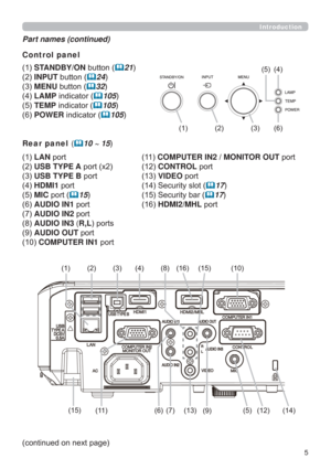 Page 55
Introduction
Part names (continued)
Control panel 
STANDBY/ONEXWWRQ
21
INPUTEXWWRQ
24
MENUEXWWRQ
32
LAMPLQGLFDWRU
105
TEMPLQGLFDWRU
105
POWERLQGLFDWRU
105
Rear panel (
10 ~ 15
LANSRUW
USB TYPE ASRUW[
USB TYPE BSRUW
HDMI1SRUW
MICSRUW
15
AUDIO IN1SRUW
AUDIO IN2SRUW
AUDIO IN3 (R,LSRUWV
AUDIO OUT SRUW
COMPUTER IN1SRUWCOMPUTER IN2 / MONITOR OUTSRUW
CONTROLSRUW
VIDEOSRUW...