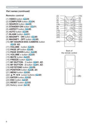 Page 66
Introduction
Part names (continued)
Remote control 
VIDEOEXWWRQ
24
COMPUTEREXWWRQ
24
SEARCHEXWWRQ
25
STANDBYONEXWWRQ
21
ASPECTEXWWRQ
26
AUTOEXWWRQ
28
BLANKEXWWRQ
31
MAGNIFYONEXWWRQ
30
MAGNIFYOFFEXWWRQ
30
MYSOURCE/DOCCAMERAEXWWRQ
(
2562
VOLUMEEXWWRQ
23
PA G EUPEXWWRQ
20
PA G EDOWNEXWWRQ
20
VOLUME+EXWWRQ
23
MUTEEXWWRQ
23
FREEZEEXWWRQ
31...