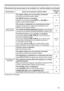 Page 109109
Troubleshooting
Phenomena that may be easy to be mistaken for machine defects (continued)
Phenomenon Cases not involving a machine defectReference 
page
6RXQGGRHV
QRWFRPHRXWThe signal cables are not correctly connected.
&RUUHFWO\FRQQHFWWKHDXGLRFDEOHV
a
The MUTE function is working.
5HVWRUHWKHVRXQGSUHVVLQJMUTERUVOLUME +-
EXWWRQRQWKHUHPRWHFRQWURO

The volume is adjusted to an extremely low level.

IXQFWLRQRUWKHUHPRWHFRQWURO

The AUDIO SOURCE/SPEAKER setting is...