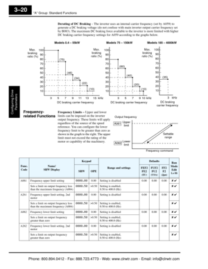 Page 103“A” Group: Standard Functions
Configuring Drive Parameters
3–20
Derating of DC Braking  – The inverter uses an internal carrier frequency (set by A059) to 
generate a DC braking voltage (do not confuse wi th main inverter output carrier frequency set 
by B083). The maximum DC braking force available  to the inverter is more limited with higher 
DC braking carrier frequency settings fo r A059 according to the graphs below.
Frequency-
related FunctionsFrequency Limits – Upper and lower 
limits can be...