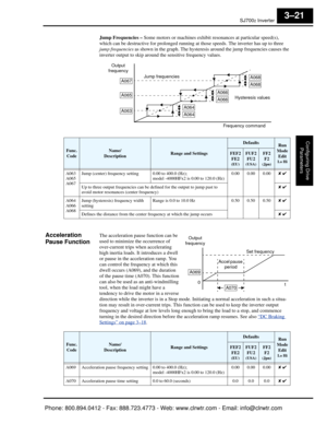 Page 104SJ7002 Inverter
Configuring Drive Parameters
3–21
Jump Frequencies –  Some motors or machines exhibit  resonances at particular speed(s), 
which can be destructive for prolonged running at  those speeds. The inverter has up to three 
jump frequencies  as shown in the graph. The hysteresis around the jump frequencies causes the 
inverter output to skip around the sensitive frequency values.   
Acceleration 
Pause FunctionThe acceleration pause function can be 
used to minimize the occurrence of...