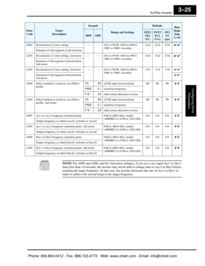 Page 108SJ7002 Inverter
Configuring Drive Parameters
3–25
NOTE:  For A095 and A096 (and for 2nd motor settings), if you set a very rapid Acc1 or Dec1 
time (less than 1.0 second), the in verter may not be able to change rates to Acc2 or Dec2 before 
reaching the target frequency. In that case, the in verter decreases the rate of Acc1 or Dec1 in 
order to achieve the second ramp to the target frequency.
A093 Deceleration (2) time setting — — 0.01 to 99.99, 100.0 to 999.9, 
1000. to 3600. (seconds)15.0 15.0 15.0 ✔...