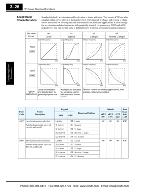 Page 109“A” Group: Standard Functions
Configuring Drive Parameters
3–26
Accel/Decel 
CharacteristicsStandard (default) acceleration and deceleration is linear with time. The inverter CPU can also 
calculate other curves shown in the graphs belo w. The sigmoid, U-shape, and reverse U-shape 
curves are useful for favoring the load characteri stics in particular applications. Curve settings 
for acceleration and deceleration  are independently selected via parameters A097 and A098, 
respectively. You can use the...