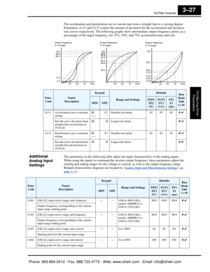 Page 110SJ7002 Inverter
Configuring Drive Parameters
3–27
The acceleration and dece leration curves can deviate from a st raight line to a varying degree. 
Parameters A131 and A132 contro l the amount of deviation for the acceleration and decelera-
tion curves respectively. The following graphs show intermediate output frequency points as a 
percentage of the target frequency, for 25%,  50%, and 75% acceleration time intervals.   
Additional 
Analog Input 
SettingsThe parameters in the following table adjust the...