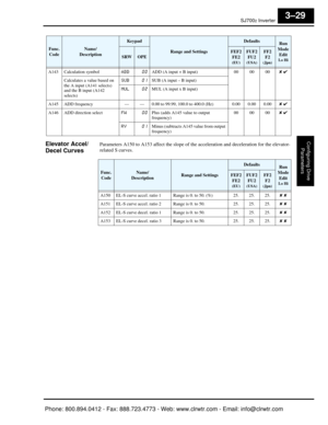 Page 112SJ7002 Inverter
Configuring Drive Parameters
3–29
Elevator Accel/
Decel CurvesParameters A150 to A153 affect the slope of th e acceleration and deceleration for the elevator-
related S curves.
A143 Calculation symbol ADD00ADD (A input + B input) 00 00 00✘ ✔
Calculates a value based on 
the A input (A141 selects) 
and the B input (A142 
selects) SUB
0 1SUB (A input – B input)
MUL
02MUL (A input x B input)
A145 ADD frequency — — 0.00 to 99.99, 100.0 to 400.0 (Hz) 0.00 0.00 0.00 ✘ ✔
A146 ADD direction...