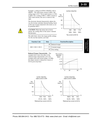 Page 116SJ7002 Inverter
Configuring Drive Parameters
3–33
Example 3, setting for SJ700-3150LFE2 (185 to 
400kW) - The rated motor current is 600A. The 
setting range is (0.2 * 64)  to rated current, or 120A 
to 600A. For a setting of  B012 = 600A (current at 
100% rated current), the curve is shown to the 
right.
The electronic thermal characteristic adjusts the 
way the inverter calculates thermal heating, based 
on the type of load connected to the motor, as set 
by parameter B013.
CAUTION:  When the motor...