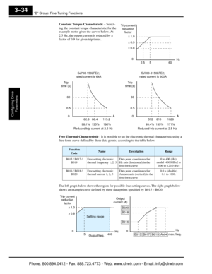 Page 117“B” Group: Fine-Tuning Functions
Configuring Drive Parameters
3–34
Constant Torque Characteristic  – Select-
ing the constant torque characteristic for the 
example motor gives the curves below. At 
2.5 Hz, the output current is reduced by a 
factor of 0.9 for given trip times.
Free Thermal Characteristic  - It is possible to set the electronic thermal characteristic using a 
free-form curve defined by  three data points, according to the table below.
The left graph below shows the region for possi ble...