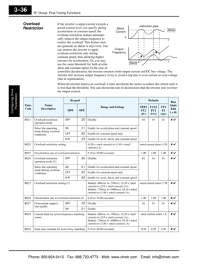 Page 119“B” Group: Fine-Tuning Functions
Configuring Drive Parameters
3–36
Overload
RestrictionIf the inverter’s output current exceeds a 
preset current level you specify during 
acceleration or constant speed, the 
overload restriction feature automati-
cally reduces the ou tput frequency to 
restrict the overload. This feature does 
not generate an alarm or trip event. You 
can instruct the inverter to apply 
overload restriction only during 
constant speed, thus allowing higher 
currents for acceleration....