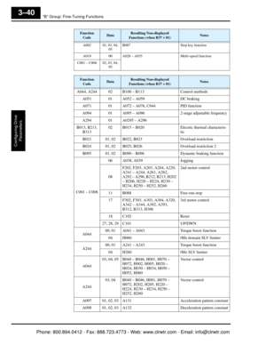 Page 123“B” Group: Fine-Tuning Functions
Configuring Drive Parameters
3–40
A002 01, 03, 04,  05B087 Stop key function
A019 00 A028 – A035 Multi-speed function
C001 – C008 02, 03, 04,  05
Function 
CodeDataResulting Non-displayed 
Functions (when B37 = 01)Notes
A044, A244 02 B100 – B113 Control methods
A051 01 A052 – A059 DC braking
A071 01 A072 – A076, C044 PID function
A094 01 A095 – A096 2-stage adjustable frequency
A294 01 A0295 – A296
B013, B213,  B313 02 B015 – B020
Electric thermal characteris-
tic
B021...