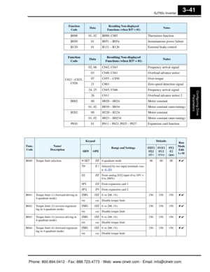 Page 124SJ7002 Inverter
Configuring Drive Parameters
3–41
B098 01, 02 B099, C085 Thermistor function
B050 01 B051 – B054 Instantaneous power failure
B120 01 B121 – B126 External brake control
Function 
CodeDataResulting Non-displayed 
Functions (when B37 = 01)Notes
C021 – C025,  C026 02, 06 C042, C043 Frequency arrival signal
03 C040, C041 Overload advance notice
07 C055 – C058 Over-torque
21 C063 Zero-speed detection signal
24, 25 C045, C046 Frequency arrival signal 26 C011 Overload advance notice 2
H002 00...