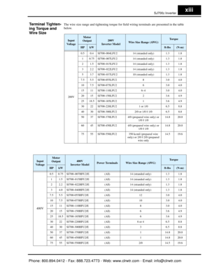 Page 14SJ7002 Inverterxiii
Terminal Tighten-
ing Torque and 
Wire SizeThe wire size range and tightening torque for field wiring te rminals are presented in the table 
below.
Input 
Vo l t a g eMotor 
Output200V
Inverter ModelWire Size Range (AWG)To r q u e
HPkWft-lbs(N-m)
200V 0.5 0.4 SJ700–004LFU2 14 (stranded only) 1.3 1.8
1 0.75 SJ700–007LFU2 14 (stranded only) 1.3 1.8
2 1.5 SJ700–015LFU2 14 (stranded only) 1.3 1.8
3 2.2 SJ700–022LFU2 14 (stranded only) 1.3 1.8
5 3.7 SJ700–037LFU2 10 (stranded only) 1.3...