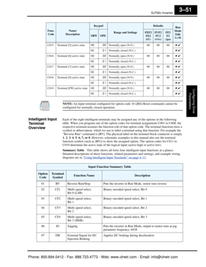 Page 134SJ7002 Inverter
Configuring Drive Parameters
3–51
NOTE: An input terminal configured  for option code 18 ([RS] Reset command) cannot be 
configured for normally closed operation.
Intelligent Input 
Terminal 
OverviewEach of the eight intelligent terminals may be assigned any of  the options in the following 
table. When you program one of the option code s for terminal assignments C001 to C008, the 
respective terminal assumes the function role of  that option code. The terminal functions have a 
symbol...