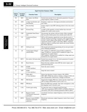 Page 135“C” Group: Intelligent Terminal Functions
Configuring Drive Parameters
3–52
08 SET Set (select) 2nd Motor  Data Switch from normal (1st) to 2
nd motor parameters for gener-
ating frequency output to motor
09 2CH 2-stage Acceleration and  Deceleration Frequency output uses 2nd-stag
e acceleration and decelera-
tion values
11 FRS Free-run Stop Causes output to turn OFF, allowing motor to free run (coast) 
to stop
12 EXT External Trip At OFF to ON transition, inverter latches trip event and 
displays E12...