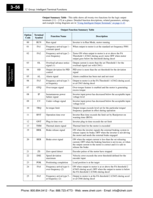 Page 139“C” Group: Intelligent Terminal Functions
Configuring Drive Parameters
3–56
Output Summary Table  - This table shows all twenty-two functions for the logic output 
terminals [11] – [15] at a glance. Detailed function descriptions, re lated parameters, settings, 
and example wiring diagrams are in  “
Using Intelligent Output Terminals” on page 4–43.
Output Function Summary Table
Option
CodeTerminal SymbolFunction NameDescription
00 RUN Run signal Inverter is in Run Mode, motor running
01 FA1 Frequency...