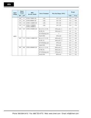 Page 15xiv
400V
100 75 SJ700–750HFU2/E(All)1/0  || 1/014.8 20.0
125 90 SJ700–900HFU2/E (All)1/0  || 1/014.8 20.0
150 110 SJ700–1100HFU2/E (All) 3/0  || 3/025.8 35.0
150 132 SJ700–1320HFE2, SJ700–1500HFU2 (All)
3/0  || 3/025.8 35.0
250 185 SJ700–1850HFU2/E [R, S, T, U, V, W] 250 kcmil x 255.3 75.0
[P, PD, N] 300 kcmil x 26.0 8.1
[P, N] Braking unit 155.3 75.0
Earth GND 250 kcmil28.9 39.2
400 315 SJ700–3150HFU2/E [R, S, T, U, V, W] 400 kcmil x 232.5 44.0
[P, PD, N] 500 kcmil x 214.8 20
[P, N] Braking unit 250...