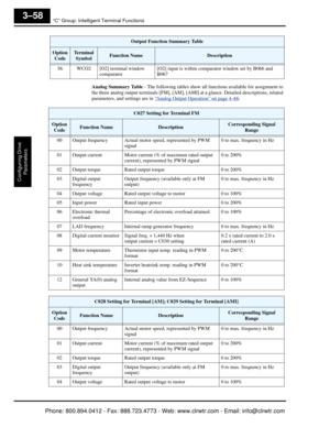 Page 141“C” Group: Intelligent Terminal Functions
Configuring Drive Parameters
3–58
Analog Summary Table  - The following tables show all functions available for assignment to 
the three analog output te rminals [FM], [AM], [AMI] at a glan ce. Detailed descriptions, related 
parameters, and se ttings are in “
Analog Output Operation” on page 4–66.   
56 WCO2 [O2] terminal window 
comparator [O2] input is within comparator window set by B066 and 
B067
Output Function Summary Table
Option
CodeTerminal...