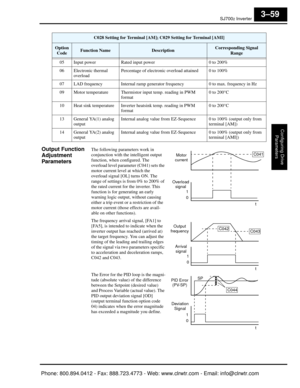 Page 142SJ7002 Inverter
Configuring Drive Parameters
3–59
Output Function 
Adjustment 
ParametersThe following parameters work in 
conjunction with the intelligent output 
function, when configured. The 
overload level parameter (C041) sets the 
motor current level at which the 
overload signal [OL] turns ON. The 
range of settings is from 0% to 200% of 
the rated current for the inverter. This 
function is for generating an early 
warning logic output , without causing 
either a trip event or a restriction of...